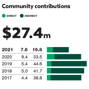 2021_BUNNINGS_COMMUNITY CONTRIBUTIONS