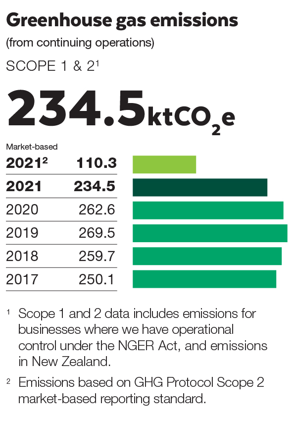 2021_BUNNINGS_GHG