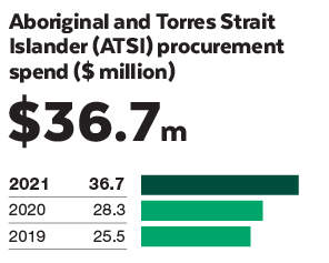 2021_GROUP_ATSI SPEND