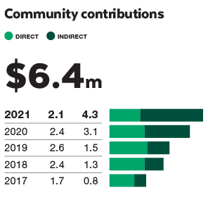 2021_OFFICEWORKS_COMMUNITY CONTRIBUTIONS