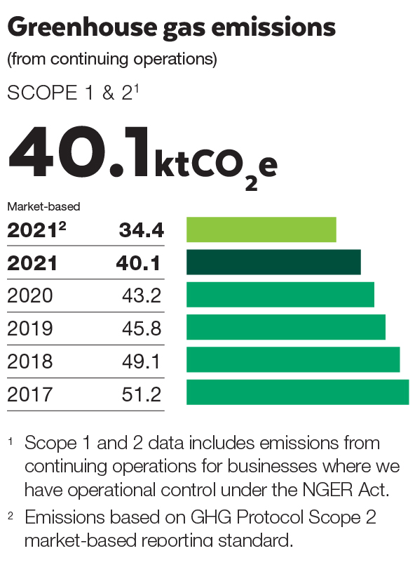 2021_OFFICEWORKS_GHG