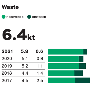 2021_OFFICEWORKS_WASTE
