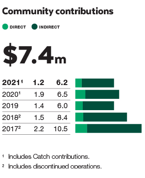 2021_KMART_COMMUNITY CONTRIBUTIONS